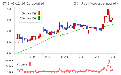 大同信号チャート