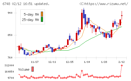 星和電機チャート