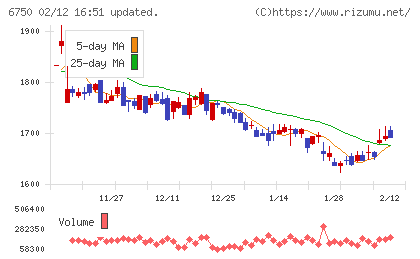 エレコムチャート