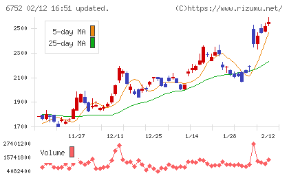 パナソニック　ホールディングスチャート