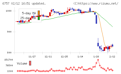 ＯＳＧコーポレーションチャート