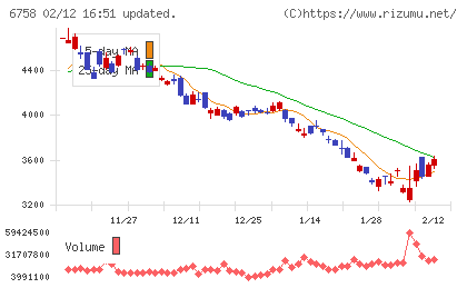 ソニーグループチャート