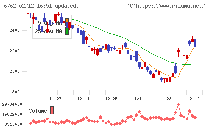 ＴＤＫチャート