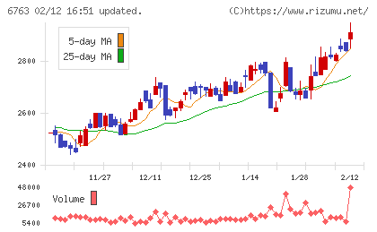 帝国通信工業チャート