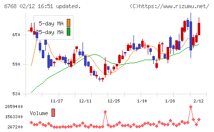 タムラ製作所チャート
