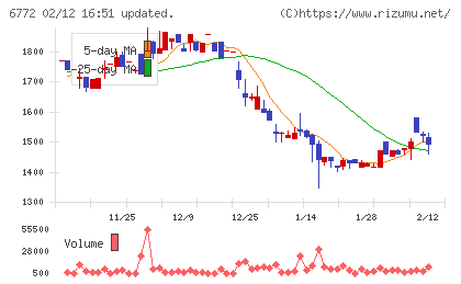 東京コスモス電機チャート