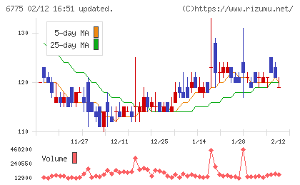 TBグループチャート