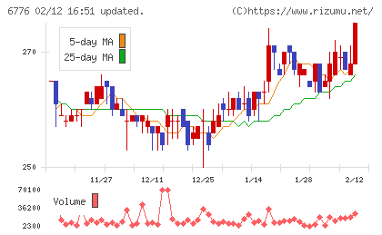 天昇電気工業チャート