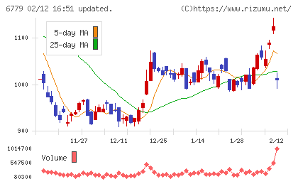 日本電波工業チャート