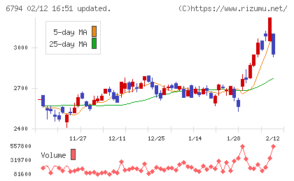 フォスター電機チャート