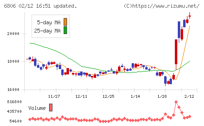 ヒロセ電機チャート