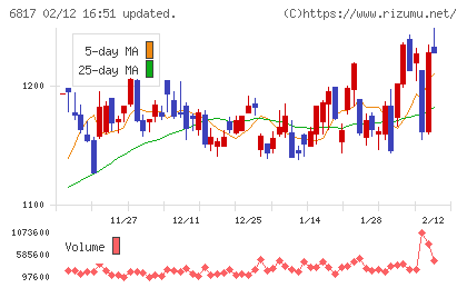 スミダコーポレーションチャート
