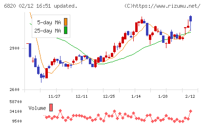 アイコムチャート