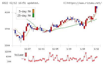 大井電気チャート