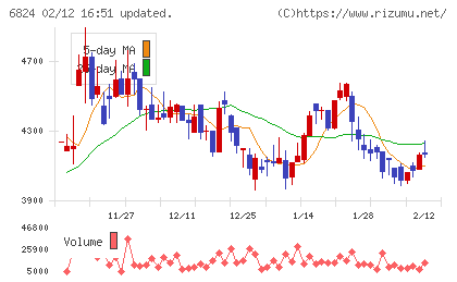 新コスモス電機チャート