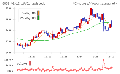 アオイ電子チャート