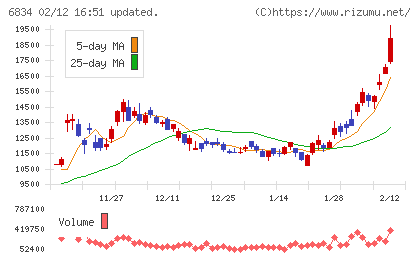 精工技研チャート