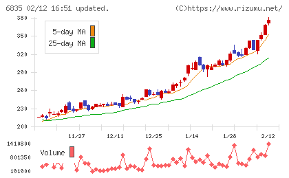 アライドテレシスホールディングスチャート