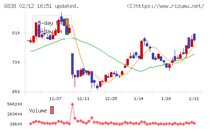 多摩川ホールディングスチャート