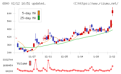 ＡＫＩＢＡホールディングスチャート