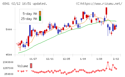 横河電機チャート