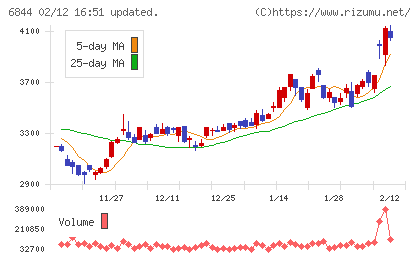 新電元工業チャート