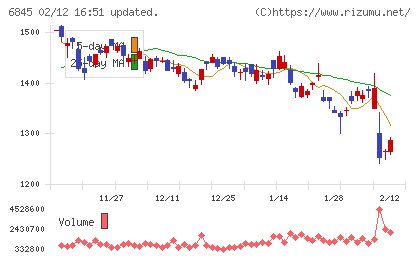 アズビルチャート