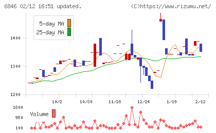 中央製作所チャート