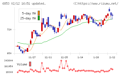 共和電業チャート