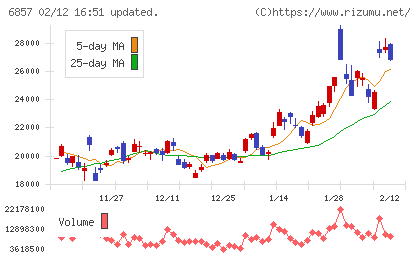 アドバンテストチャート