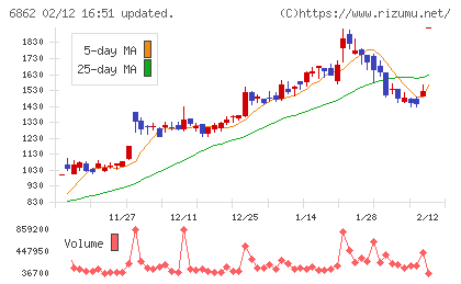 ミナトホールディングスチャート