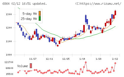 エヌエフホールディングスチャート