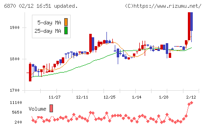日本フェンオールチャート