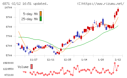 日本マイクロニクスチャート
