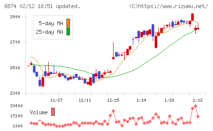 協立電機チャート