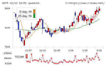 メガチップスチャート