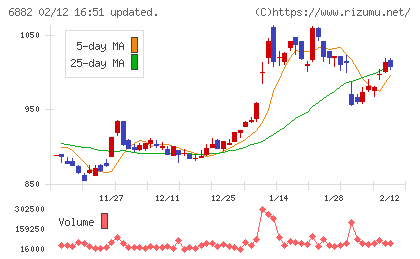 三社電機製作所チャート