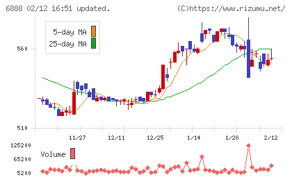 アクモスチャート