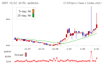 ツインバードチャート
