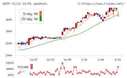 ＡＳＴＩチャート
