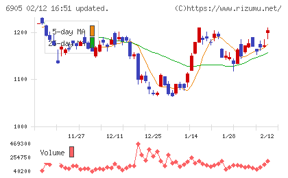 コーセルチャート