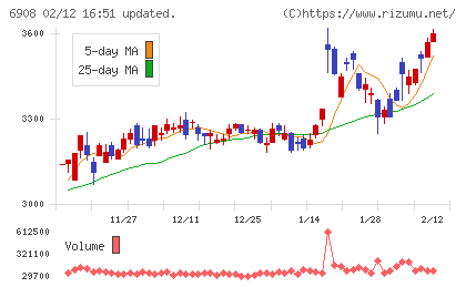 イリソ電子工業チャート