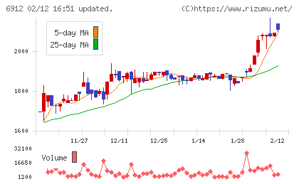 菊水ホールディングスチャート