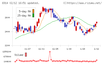 オプテックスグループチャート