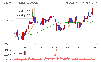 千代田インテグレチャート
