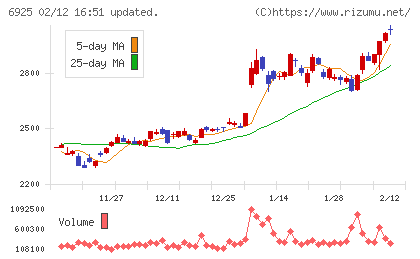 ウシオ電機チャート