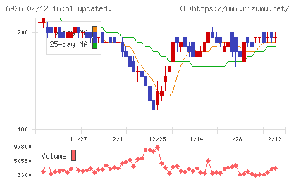 岡谷電機産業チャート