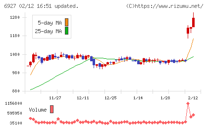 ヘリオス テクノ ホールディングチャート