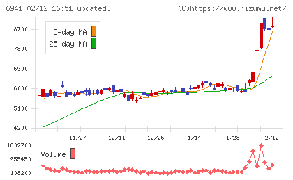 山一電機チャート