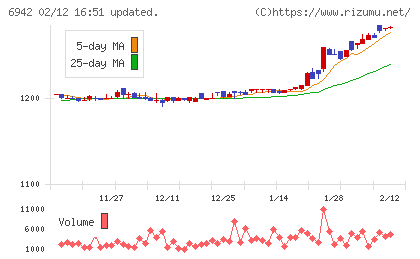 ソフィアホールディングスチャート